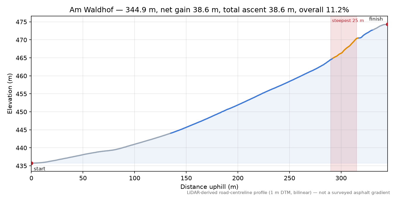 Am Waldhof elevation profile