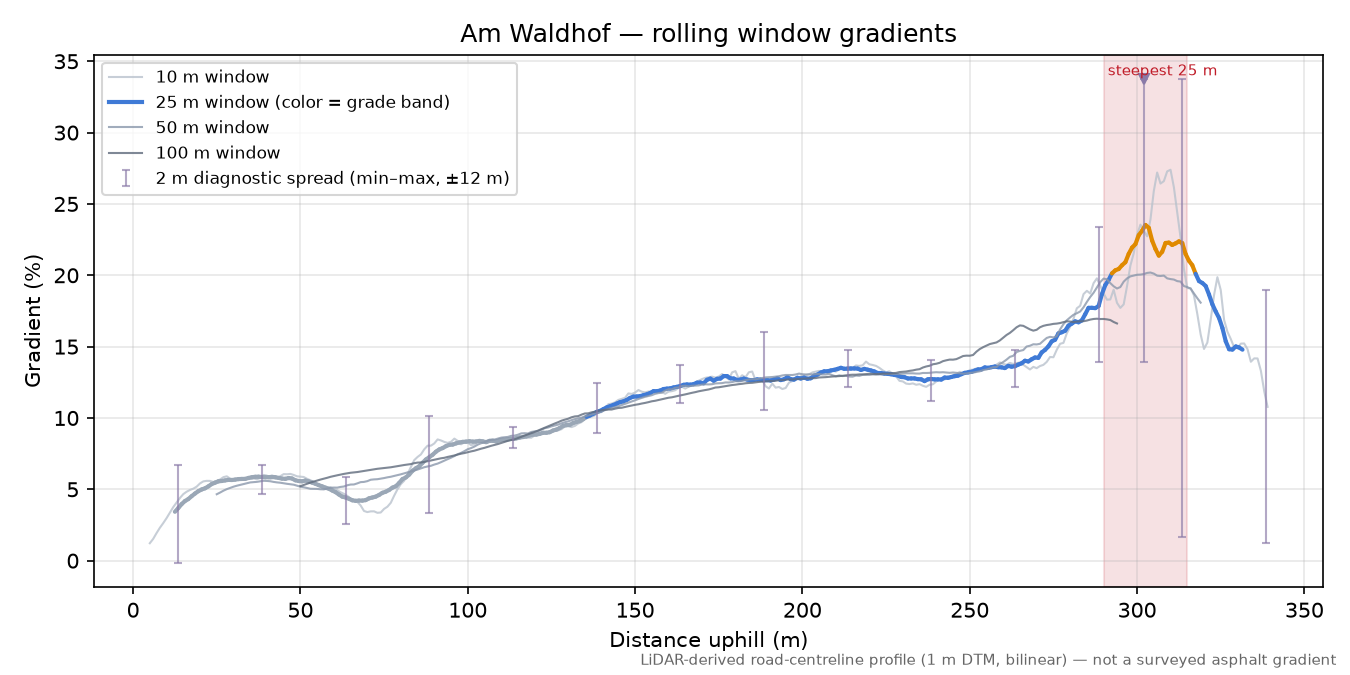 Am Waldhof rolling gradient profile