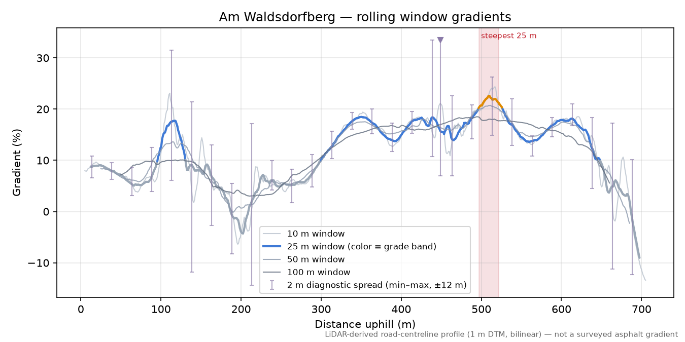 Am Waldsdorfberg rolling gradient profile