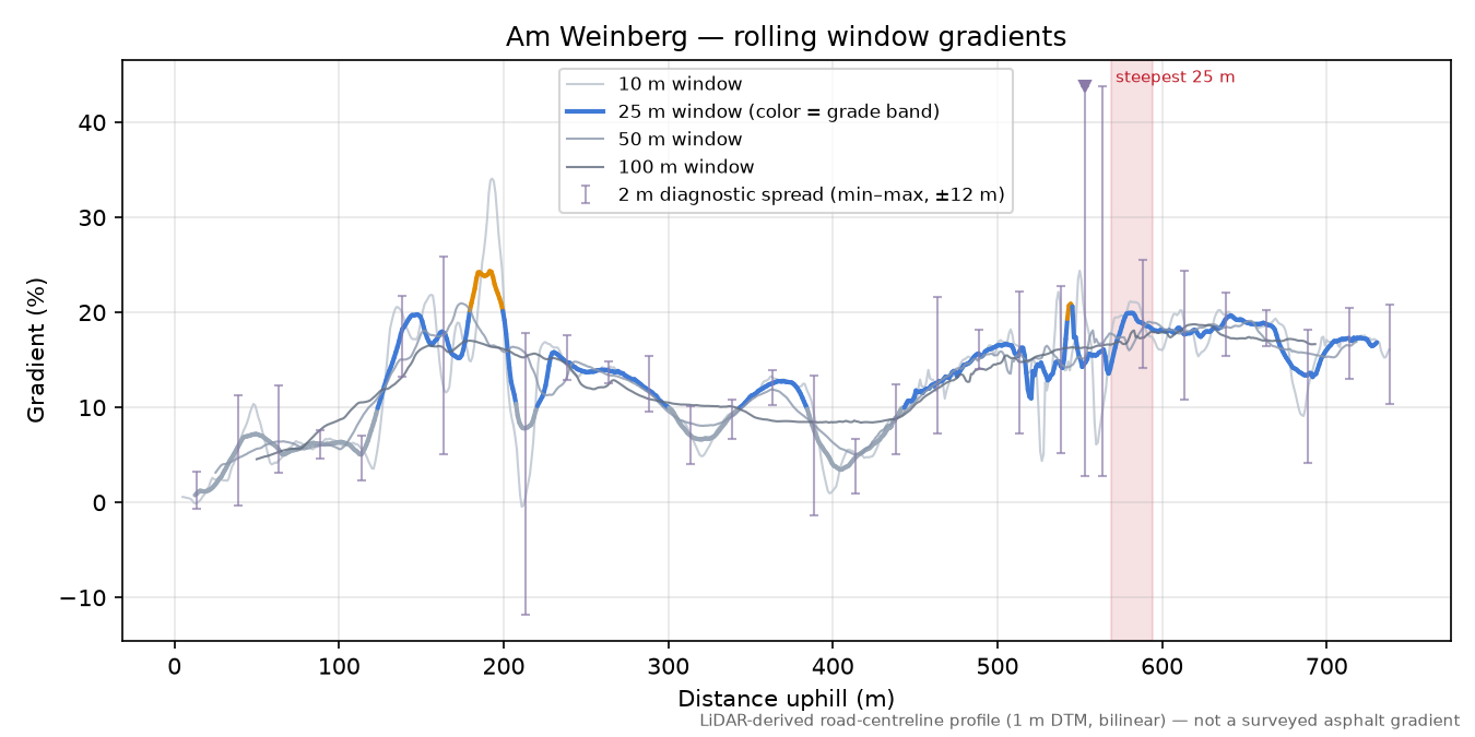 Am Weinberg rolling gradient profile