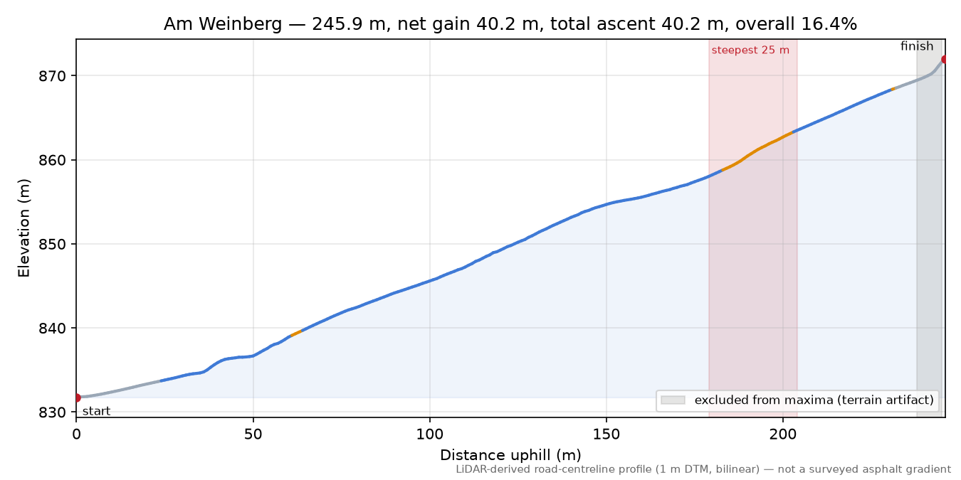 Am Weinberg elevation profile