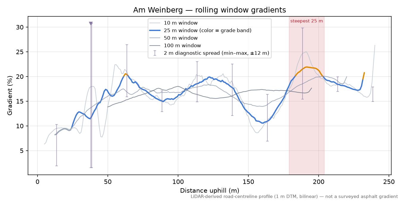 Am Weinberg rolling gradient profile
