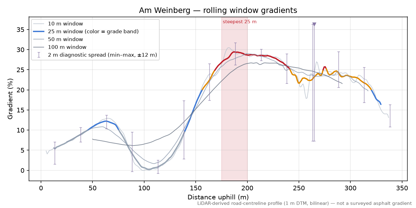 Am Weinberg rolling gradient profile