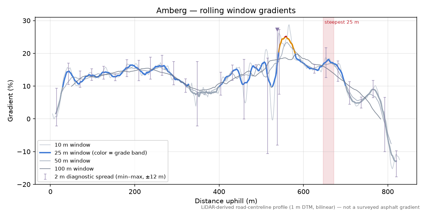 Amberg rolling gradient profile
