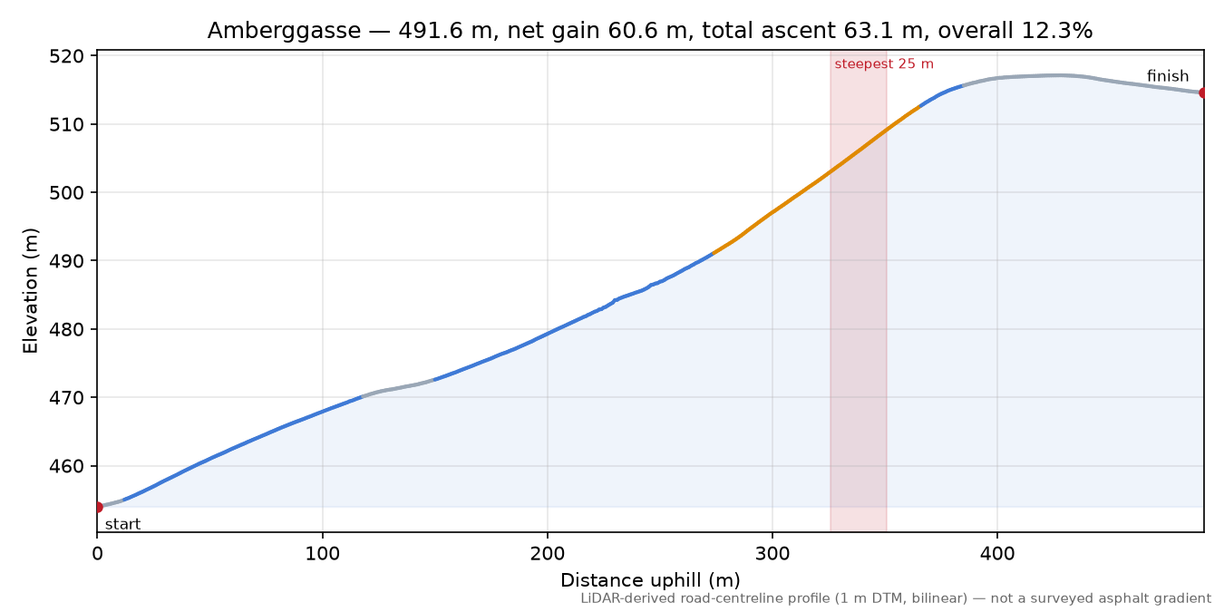 Amberggasse elevation profile