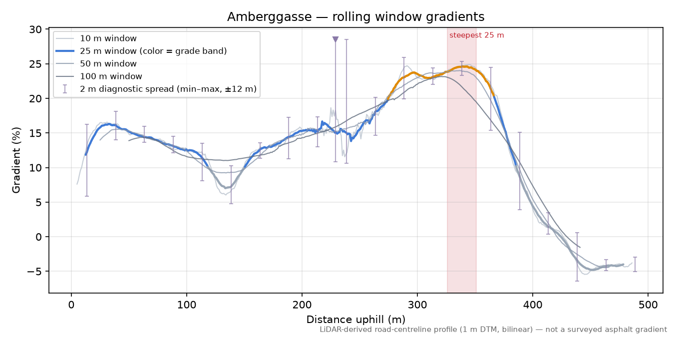 Amberggasse rolling gradient profile