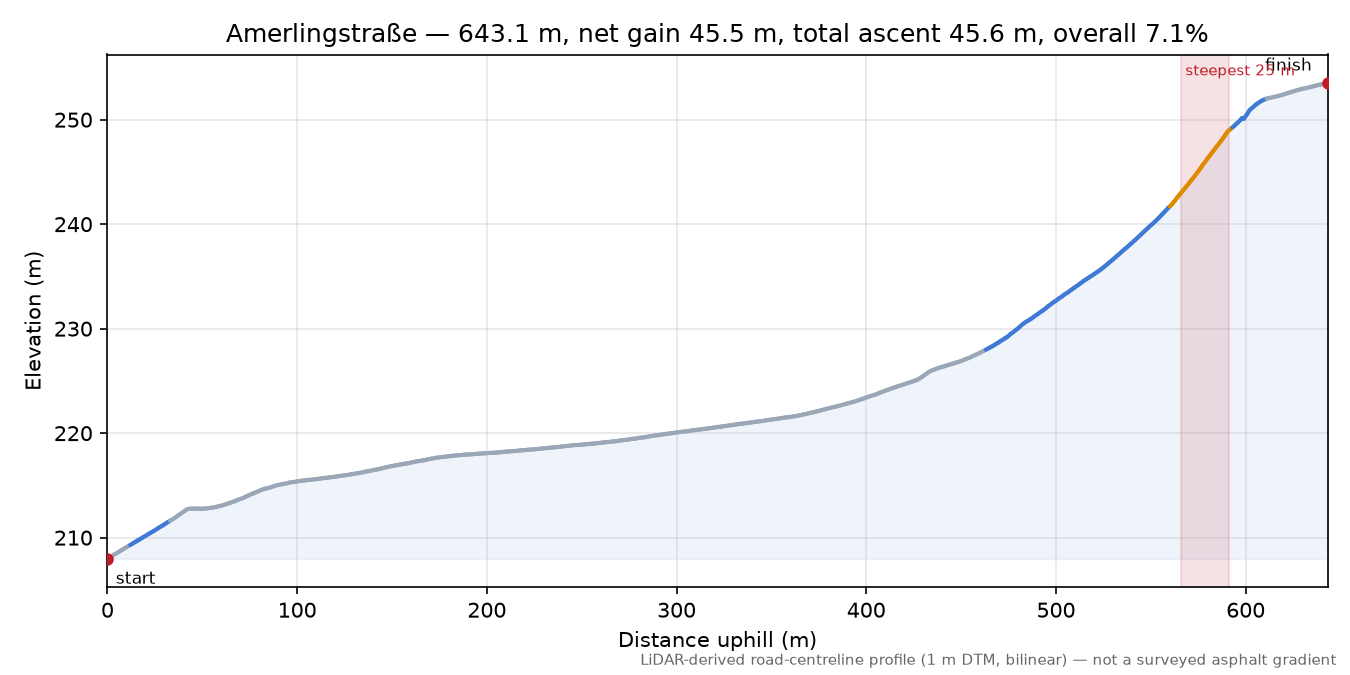 Amerlingstraße elevation profile