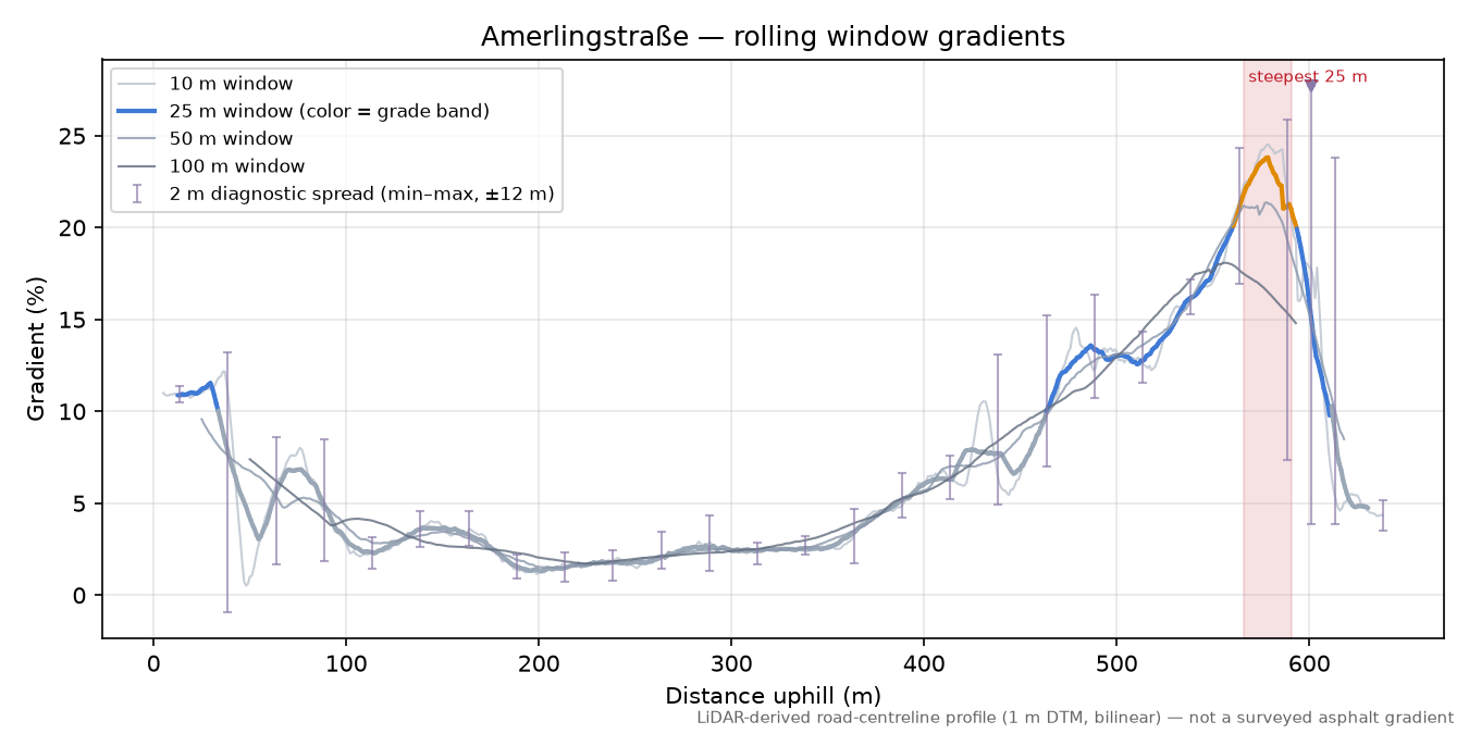 Amerlingstraße rolling gradient profile