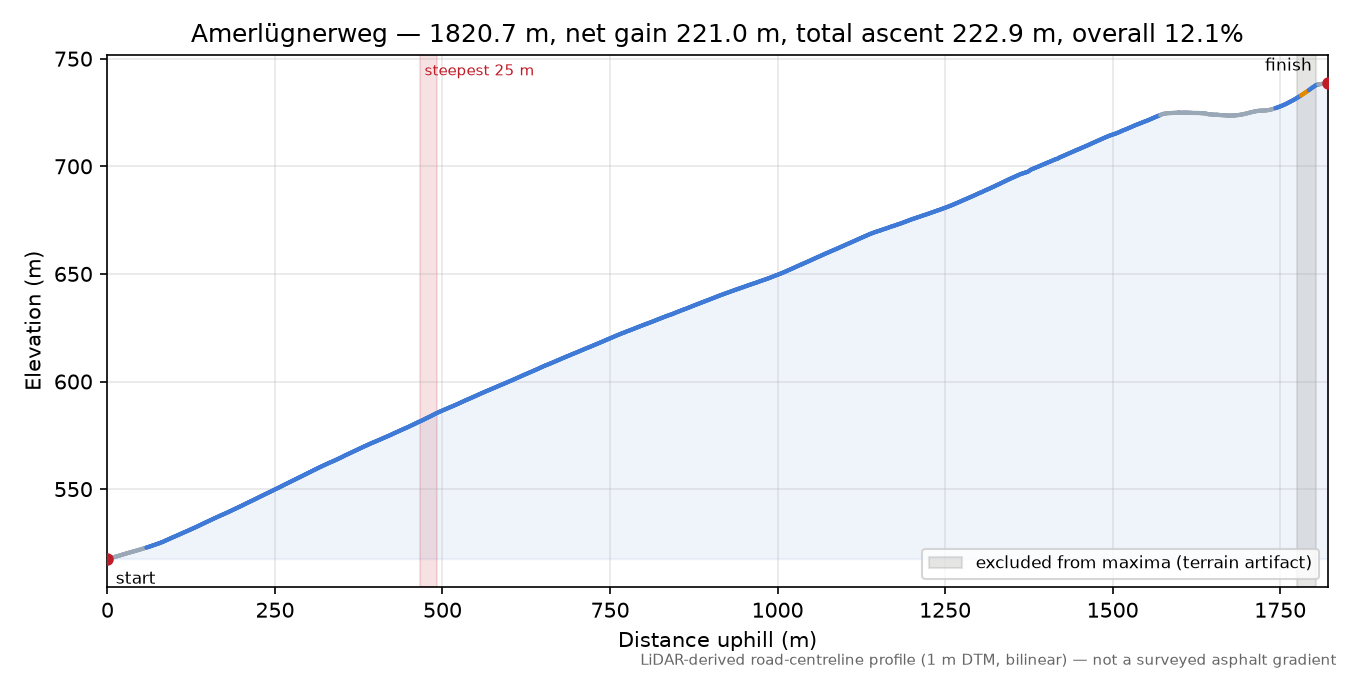 Amerlügnerweg elevation profile
