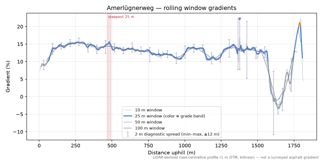 Amerlügnerweg rolling gradient profile