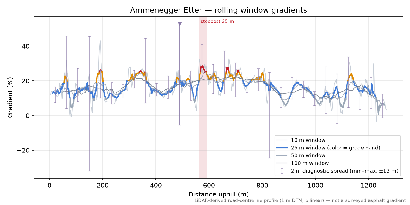 Ammenegger Etter rolling gradient profile