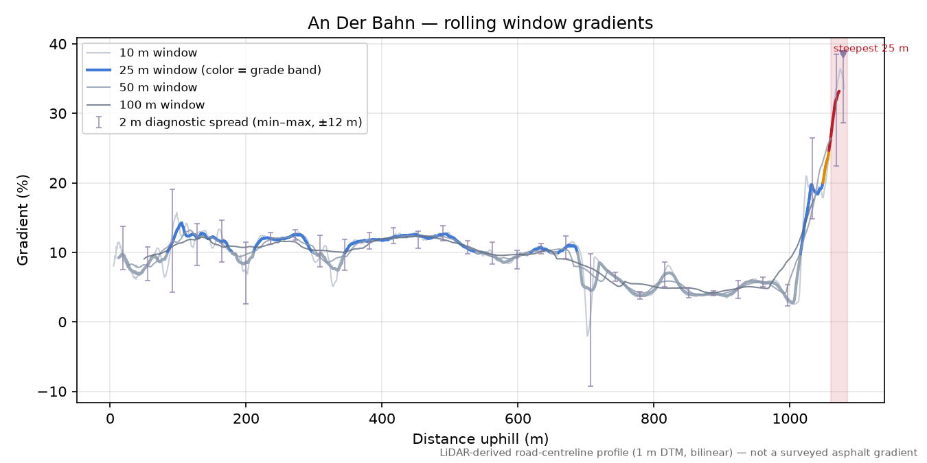 An Der Bahn rolling gradient profile