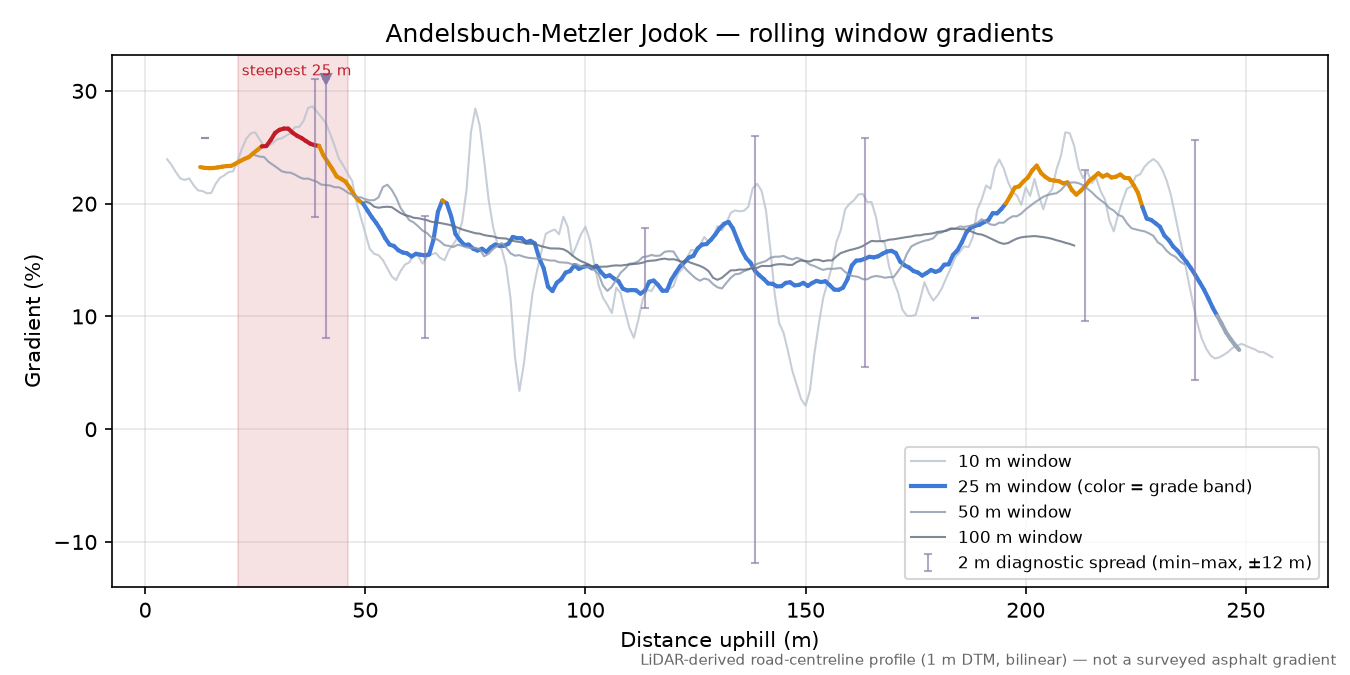 Andelsbuch-Metzler Jodok rolling gradient profile