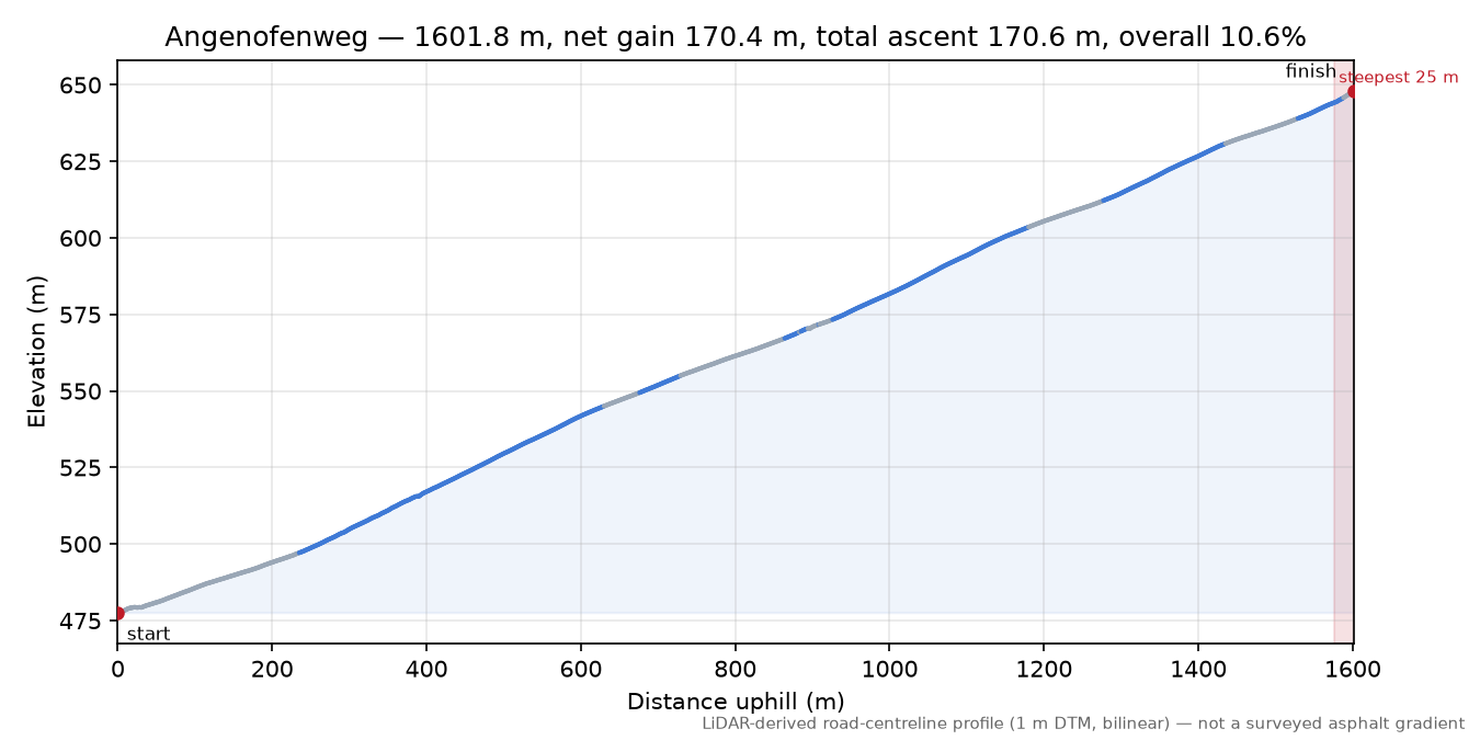 Angenofenweg elevation profile