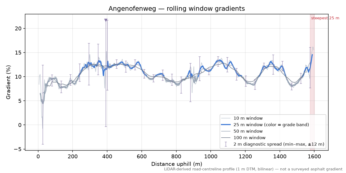 Angenofenweg rolling gradient profile