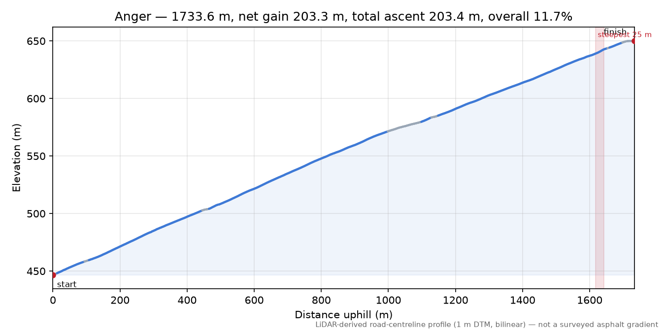 Anger elevation profile