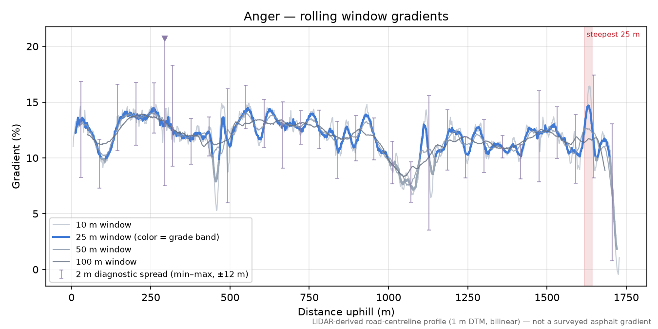 Anger rolling gradient profile