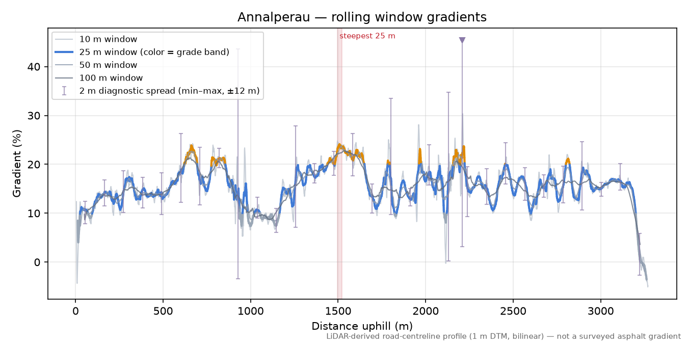 Annalperau rolling gradient profile