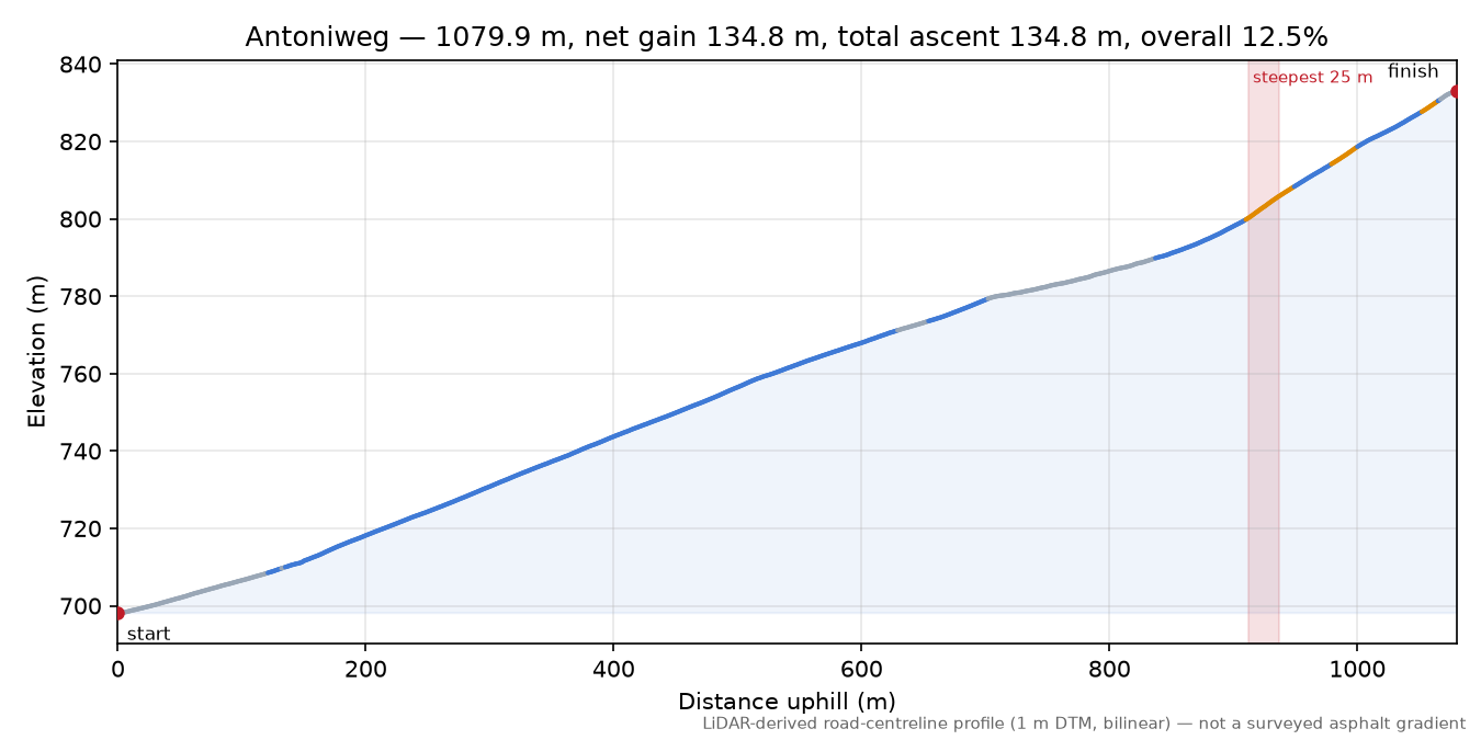Antoniweg elevation profile
