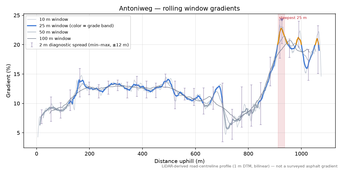Antoniweg rolling gradient profile