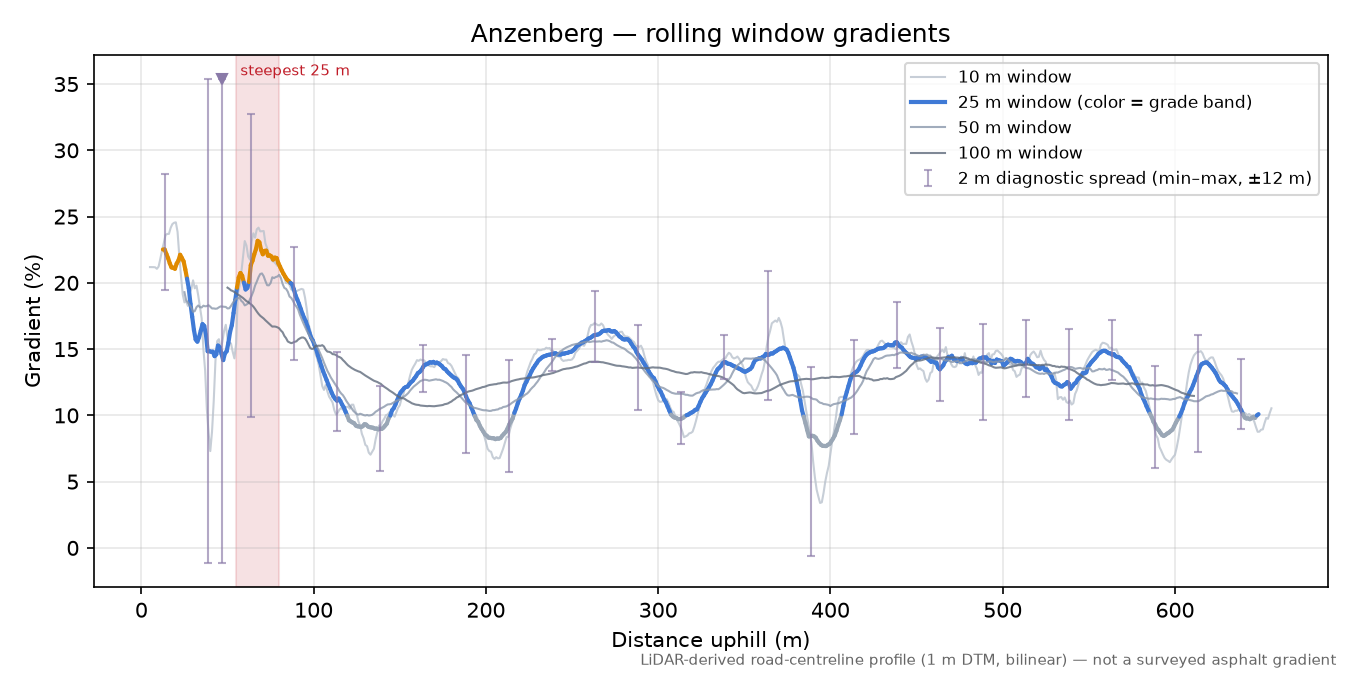 Anzenberg rolling gradient profile