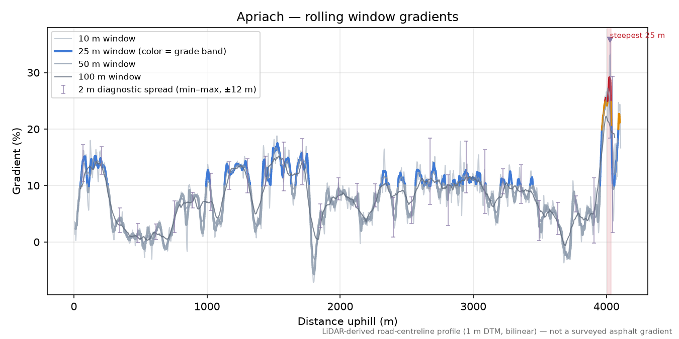 Apriach rolling gradient profile