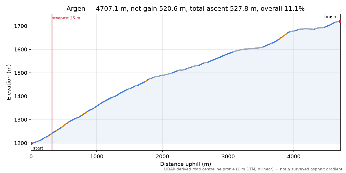 Argen elevation profile
