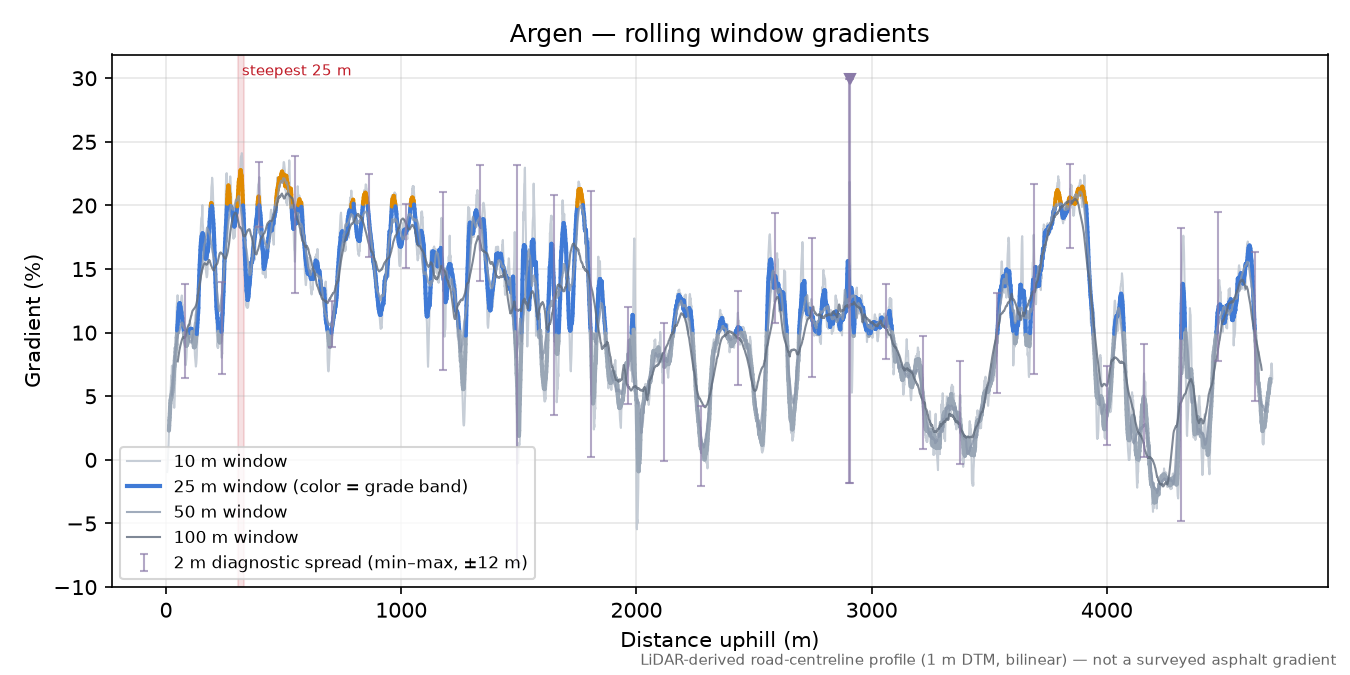 Argen rolling gradient profile