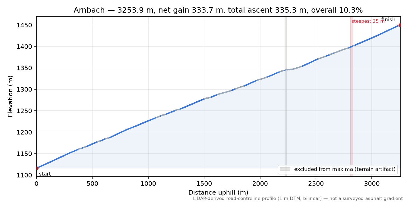 Arnbach elevation profile