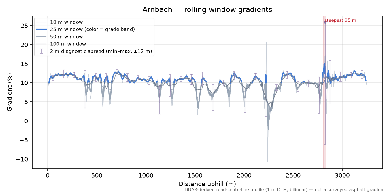 Arnbach rolling gradient profile