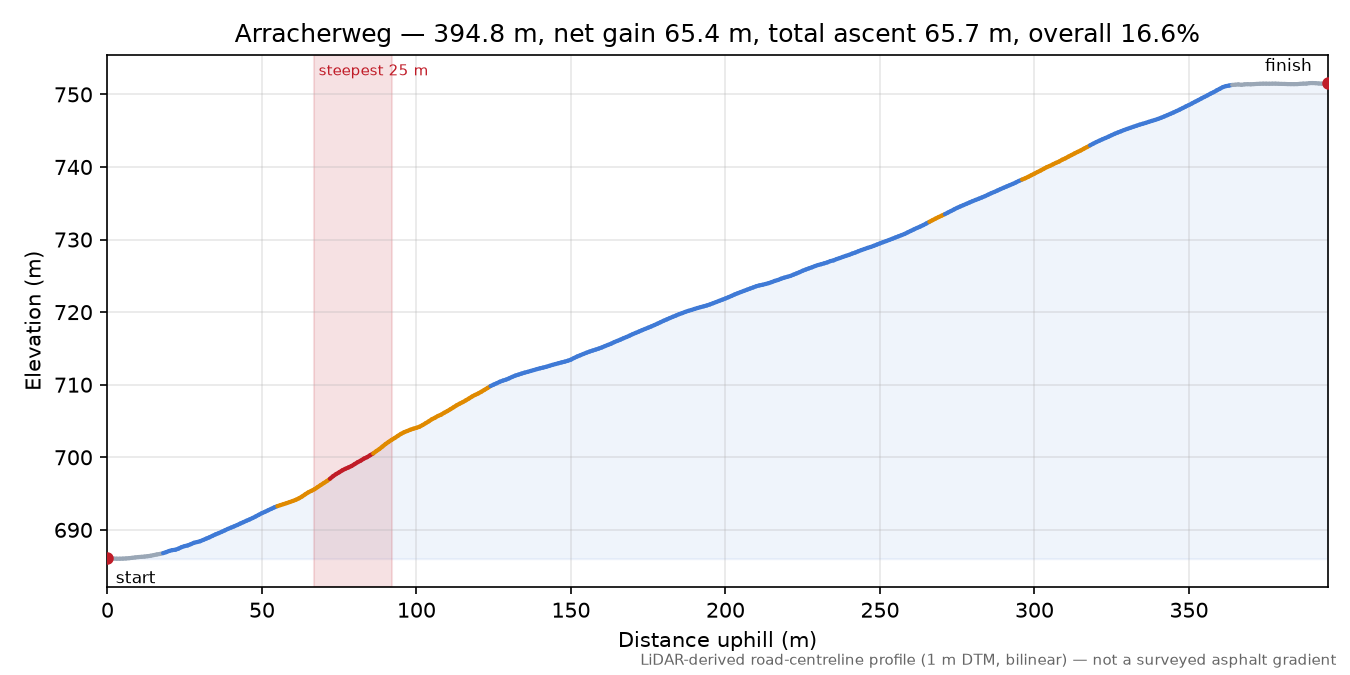Arracherweg elevation profile