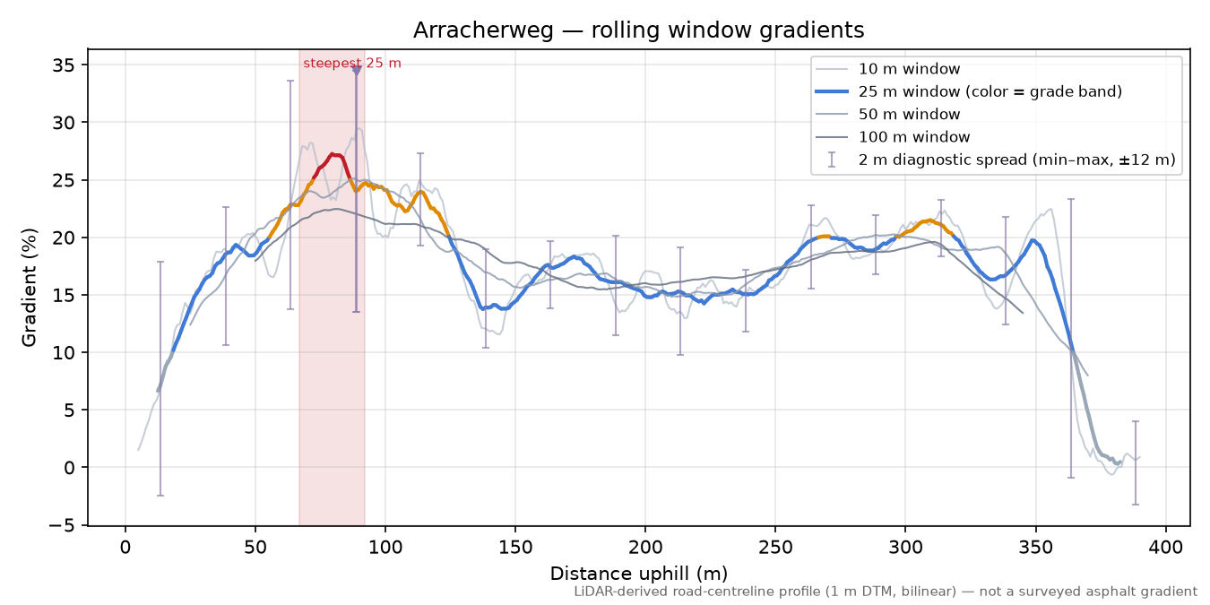 Arracherweg rolling gradient profile