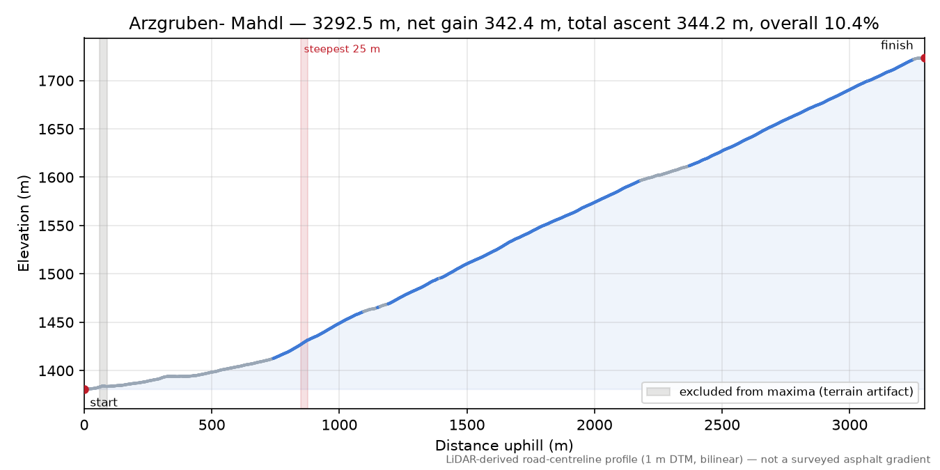 Arzgruben- Mahdl elevation profile