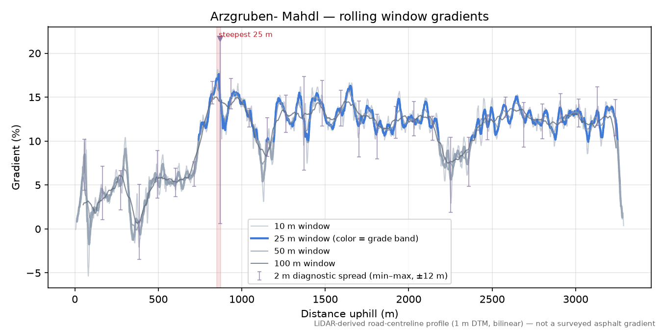 Arzgruben- Mahdl rolling gradient profile