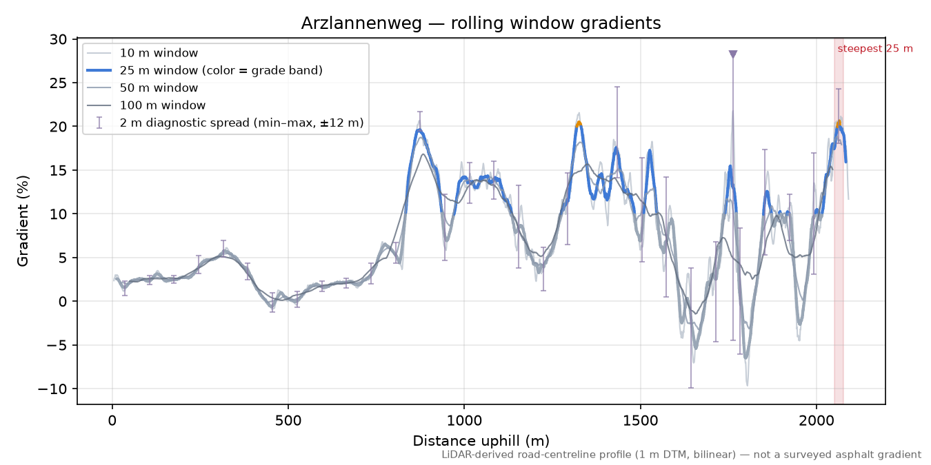 Arzlannenweg rolling gradient profile