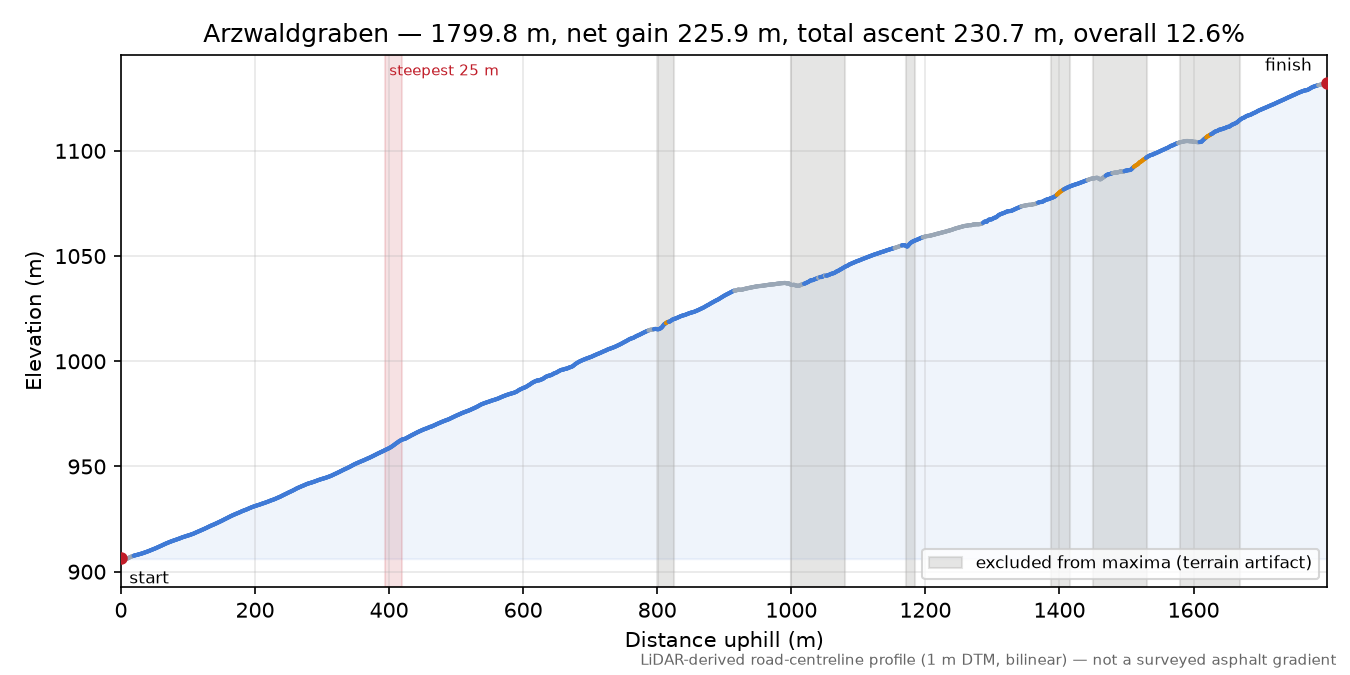 Arzwaldgraben elevation profile