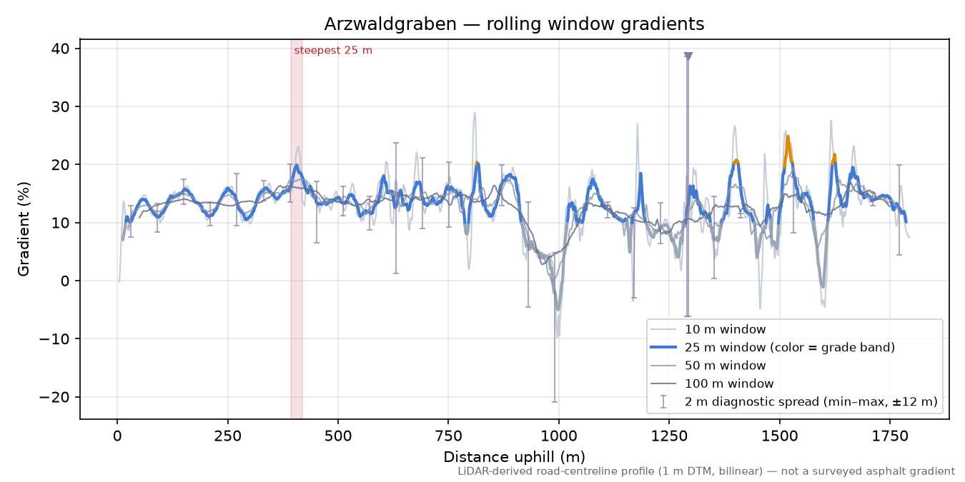 Arzwaldgraben rolling gradient profile