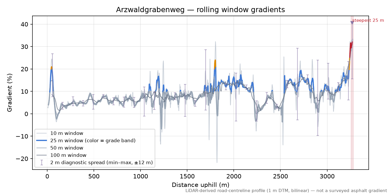 Arzwaldgrabenweg rolling gradient profile