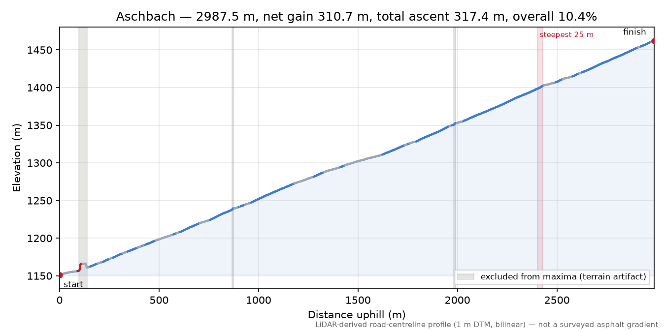 Aschbach elevation profile