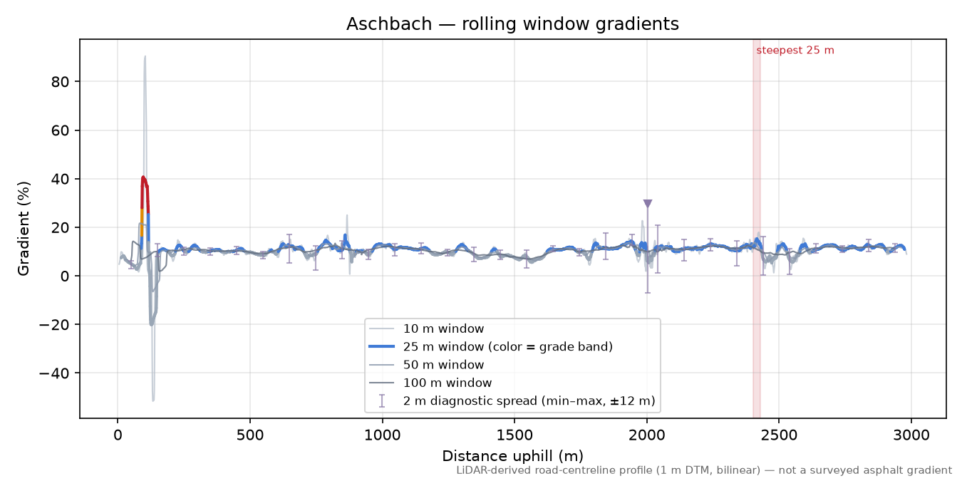 Aschbach rolling gradient profile