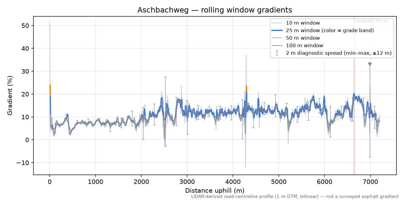 Aschbachweg rolling gradient profile