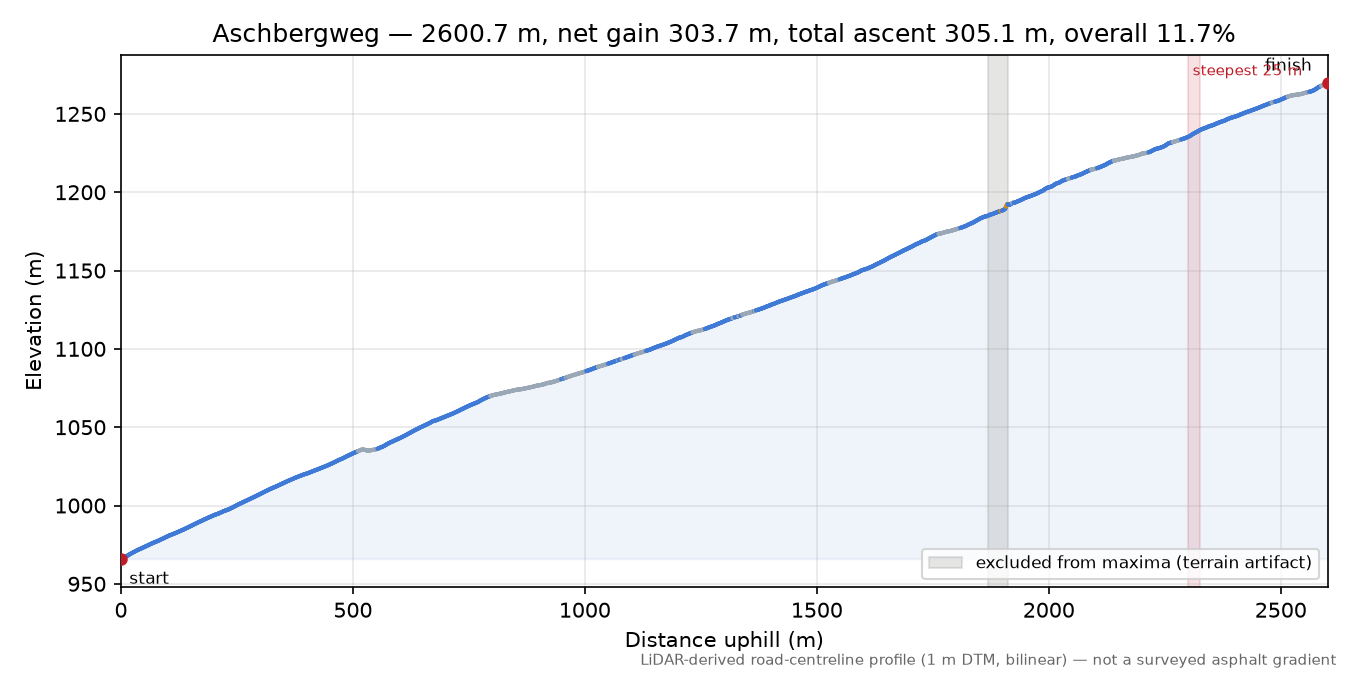 Aschbergweg elevation profile