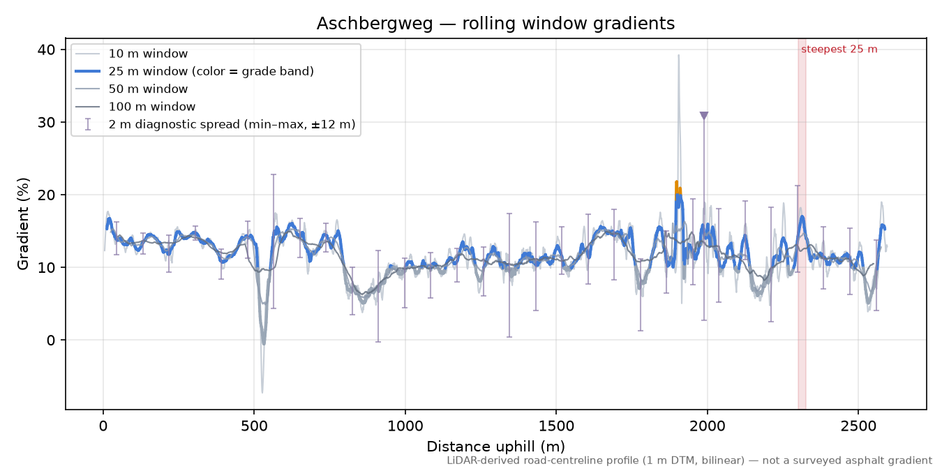 Aschbergweg rolling gradient profile