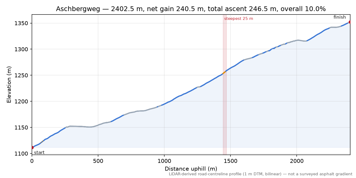 Aschbergweg elevation profile