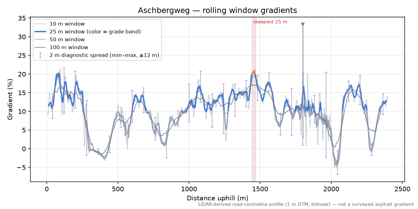 Aschbergweg rolling gradient profile