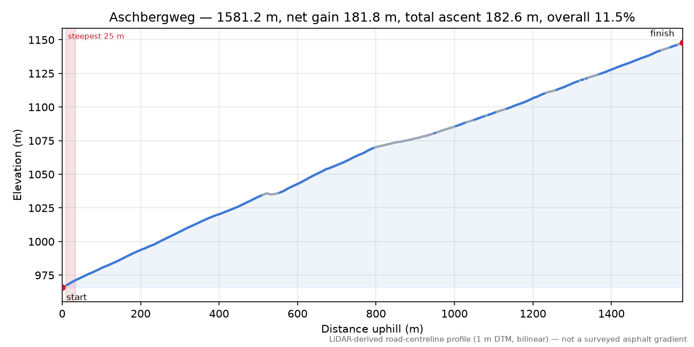 Aschbergweg elevation profile
