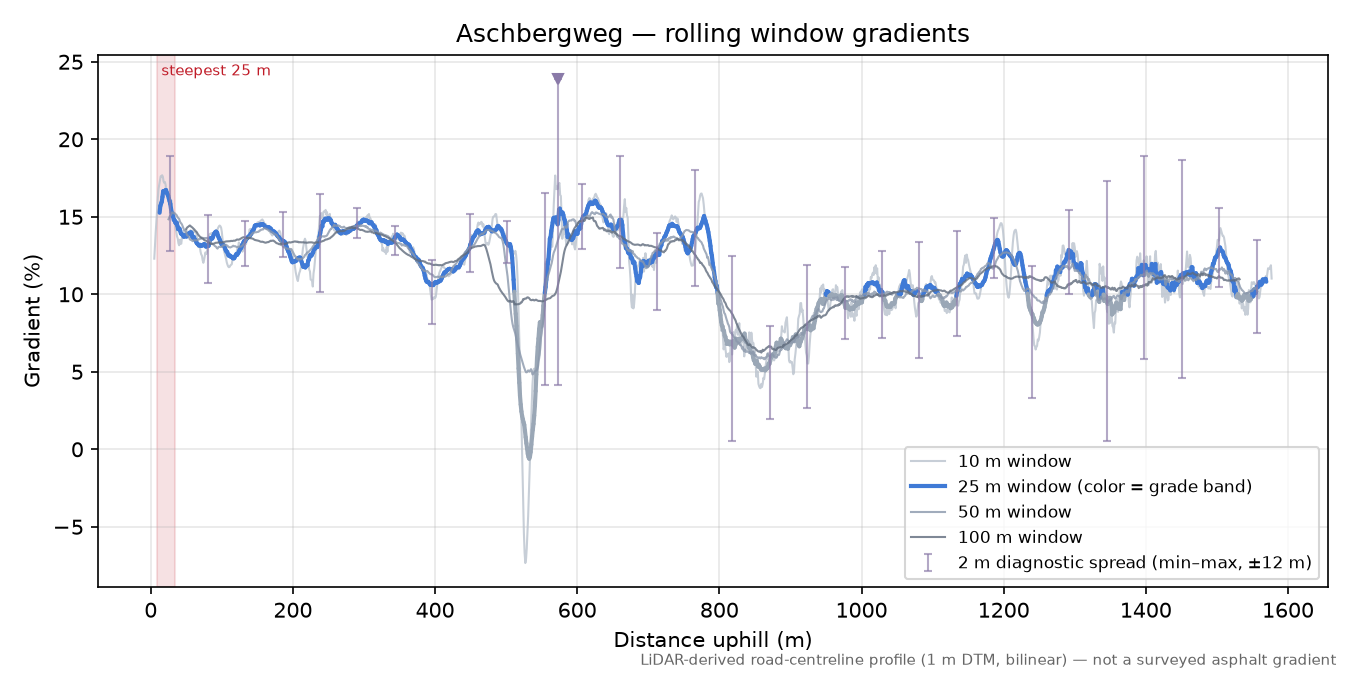 Aschbergweg rolling gradient profile