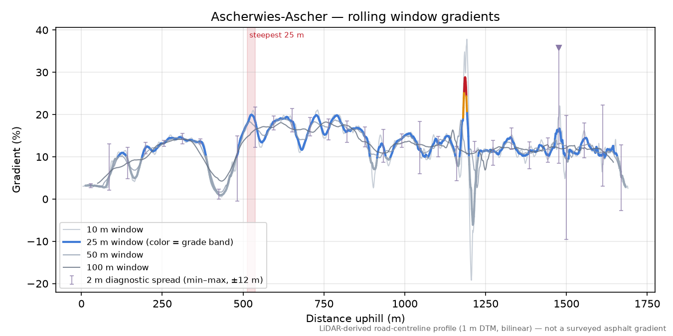 Ascherwies-Ascher rolling gradient profile