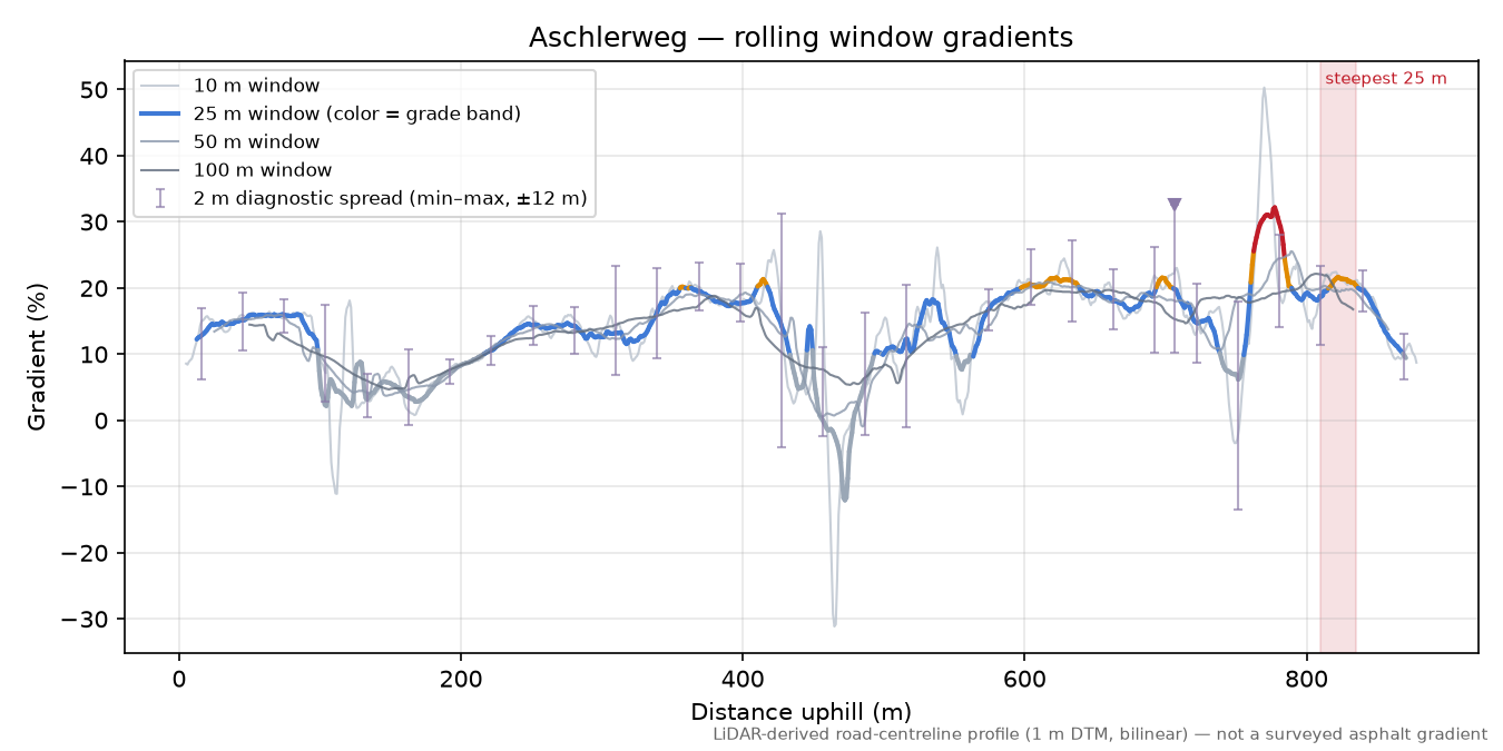 Aschlerweg rolling gradient profile