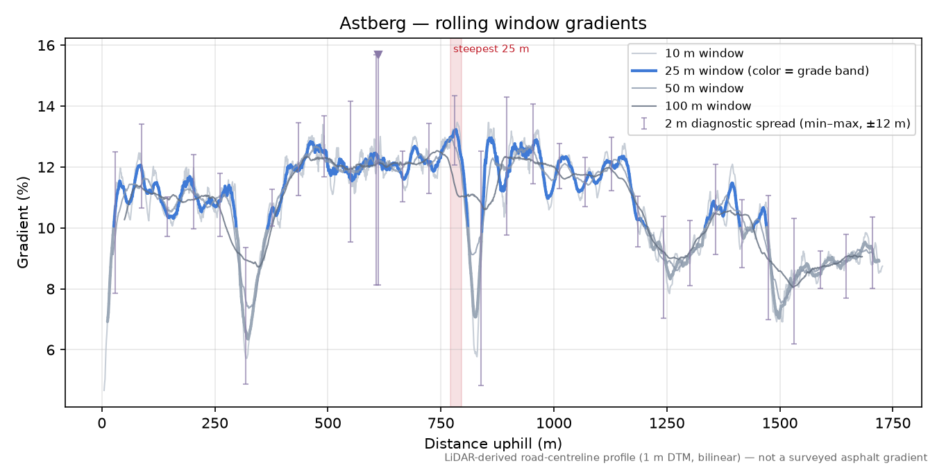 Astberg rolling gradient profile